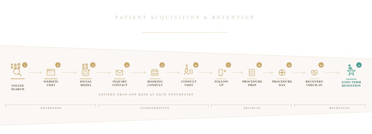 Patient Journey Funnel